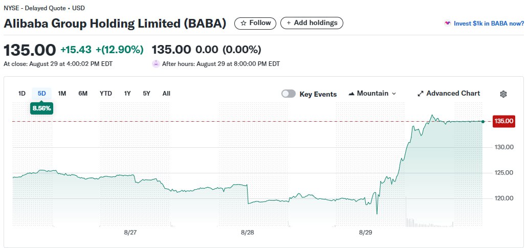 Акции Alibaba Group Holding Ltd подскочили более чем на 18 в моменте после сообщения о резком увеличении доходов от ИИ Лидер электронной коммерции Китая зафиксировал трехзначный процентный прирост выручки от продуктов связанных с ИИ а также превзошедший ожидания рост продаж на 26 в облачном подразделении Бумаги компании выросли на внутридневной основе на Гонконгской бирже до максимума с ноября 2022 года после того как инвесторы проигнорировали разочаровывающий рост выручки на 2 и неожиданное снижение операционной прибыли Прибыль Alibaba подчеркивает раздвоение в технологическом секторе Китая ИИ обеспечивает масштабируемый рост в то время как традиционные потребительские сегменты по прежнему увязают в разрушительной ценовой конкуренции сказал главный инвестиционный стратег Saxo Markets Аналитики Morgan Stanley включая Гэри Ю в своей исследовательской записке отметили что Alibaba является лучшим инструментом поддержки ИИ в Китае Генеральный директор Alibaba Эдди Ву ранее даже заявил что искусственный интеллект общего назначения ИИО теперь является главной целью компании Подписаться Верным курсом