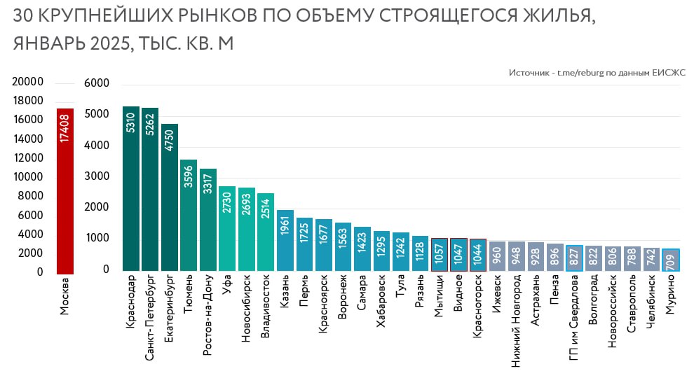 Январский срез по объему текущего строительства на крупнейших рынках жилья.   За последний год  к январю 2024  d десятке лидеров зафиксированы следующие изменения, %   Москва: +4,6% Краснодар: -14,9% Санкт-Петербург: -22,1% Екатеринбург: +21,5% Тюмень: +22,3% Ростов-на-Дону: +36,4% Уфа: +28,3% Новосибирск: +19,3% Владивосток: +17,7% Казань: +20,3%