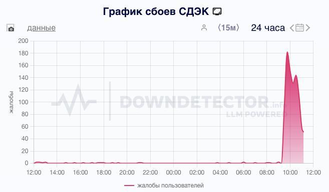 Сбой произошёл в работе онлайн-сервисов крупного российского оператора доставки грузов СДЭК, следует из данных мониторинговых платформ. Пользователи жалуются на проблемы с работой сайта и мобильного приложения, в том числе невозможность войти в личный кабинет. В самой службе доставки признали наличие неполадок и пообещали восстановить системы в ближайшее время. Причины сбоя не уточняются.   СДЭК стал одним из многих сервисов, которые в последние недели столкнулись с проблемами в работе своих онлайн-сервисов. Ранее они наблюдались, помимо прочего, у сетей аптек и клиник, операторов связи, банков, авиакомпаний и служб доставки. В некоторых случаях причиной официально назывались хакерские атаки.   /Новости