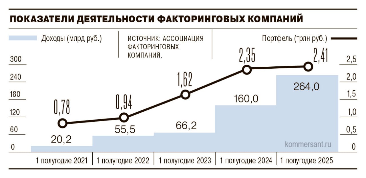 В январе-июне участники рынка факторинга получили ₽264 млрд дохода рост в три раза год к году . Однако во II кв. 2025 года совокупный доход ФК составил всего ₽116 млрд. По словам исполнительного директора АФК Дмитрия Шевченко, у падения дохода ФК во II кв. есть ряд причин. Со стороны крупных клиентов снизился спрос на новое финансирование по рыночным ставкам из-за ожиданий снижения ключевой ставки ЦБ в июне-июле. Новую «оборотку» корпорации получили от своих поставщиков, увеличив сроки оплаты там, где это возможно. Эти клиенты оказались в процентной ловушке по инвестиционным кредитам с плавающей ставкой — обслуживание таких кредитов «под потолком» лимита не позволяло привлекать новые заимствования. Сами факторы снизили аппетиты к риску.