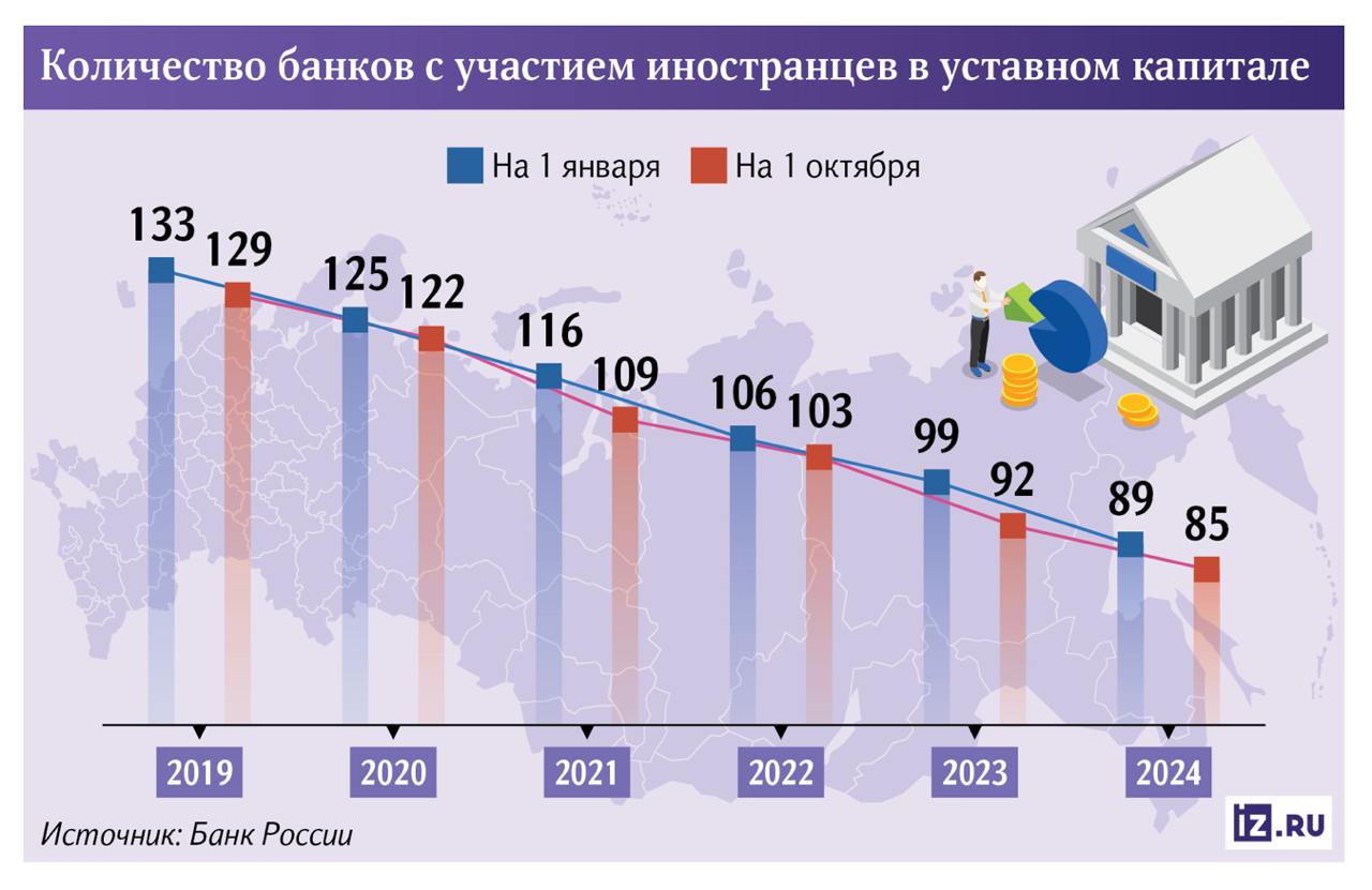 Число банков с иностранным участием упало до минимума за 10 лет  Число банков с участием иностранцев в России на начало октября 2024 года упало до 85. Это минимум за десять лет, следует из статистики ЦБ, которую проанализировали «Известия». Еще в январе 2024-го их было 89. Среди ушедших в прошлом году игроков — швейцарский Cramer & Cie SA и Америкэн Экспресс Банк.   Тенденция связана с тем, что зарубежные регуляторы на фоне санкций всё больше давят на материнские компании, вынуждая их закрывать бизнес в РФ. Кроме того, работать здесь им становится всё менее комфортно, потому что мировые резервные валюты стали для россиян «токсичными». В будущем тренд по уходу иностранных кредитных организаций продолжится, считают эксперты.