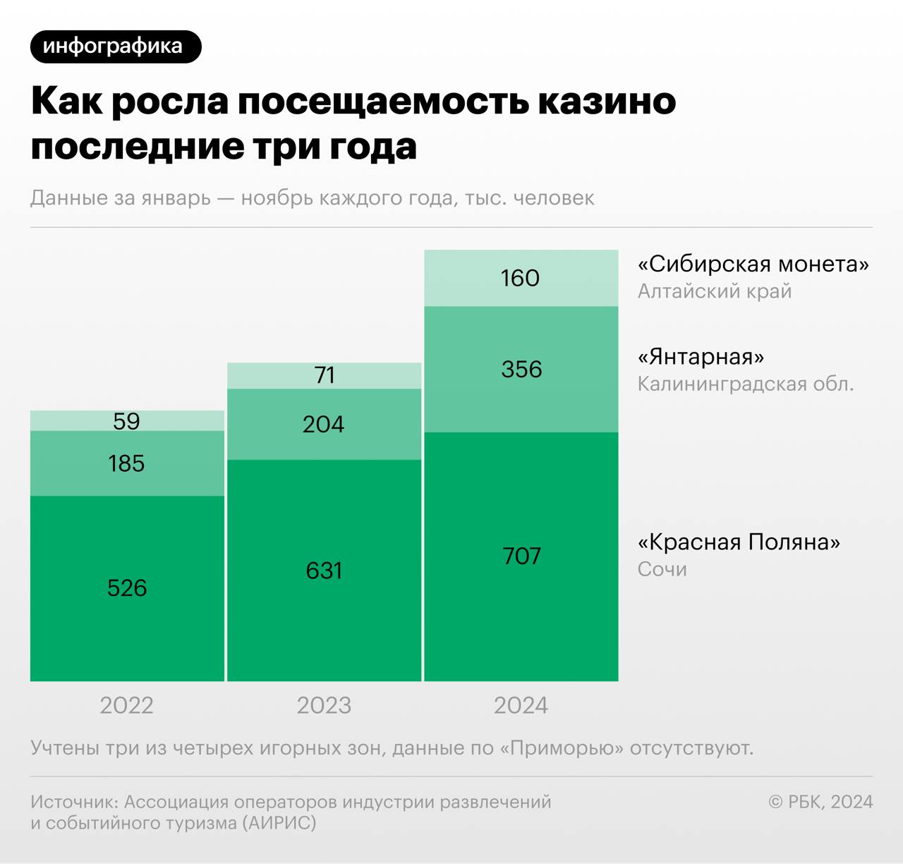 Аудитория российских игорных зон выросла на треть на фоне развития внутреннего туризма, в частности деловых поездок, рассказали РБК в профильной ассоциации АИРИС.   Так, в январе-октябре 2023 года общее число посетителей этих игорных зон составляло 906 тыс., а за аналогичный период 2024-ого — 1,2 млн. Наибольшая динамика зафиксирована у игорной зоны «Сибирская монета», количество гостей которой выросло более чем в два раза: с 71 тыс. в 2023-ем до 160 тыс. — в 2024-ом. Лидером остается «Красная поляна», которая приняла 707 тыс. посетителей.     Больше инфографики — в телеграм-канале РБК