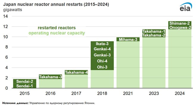 После аварии на Фукусиме Япония перезапустила уже 14 ядерных реакторов  Японские коммунальные службы перезапустили в 2024 году еще два ядерных реактора, которые были приостановлены из-за аварии на АЭС «Фукусима-1» в 2011 году, в результате чего общее число перезапущенных реакторов с момента аварии достигло 14.   В ноябре Tohoku Electric Power Co. перезапустила свой реактор Онагава 2-го блока мощностью 796 МВт, а в декабре Chugoku Electric Power Co. - Симанэ 2-й блок  789 МВт . Онагава — атомная электростанция, расположенная ближе всего к эпицентру землетрясения и цунами в марте 2011 года.  Большинство перезапущенных реакторов были т.н. реакторами «с водой под давлением»  PWR , расположенными на западе Японии. Блок 2 Онагава и блок 2 Симанэ являются первыми перезапущенными т.н. реакторами «с кипящей водой»  BWR . Блок 2 Онагава также является первым перезапущенным реактором в восточной части страны.  Ядерный регулятор Японии отдал приоритет перезапуску блоков типа PWR из-за проблем общественной безопасности относительно технологии BWR, которая была реализована на Фукусиме.