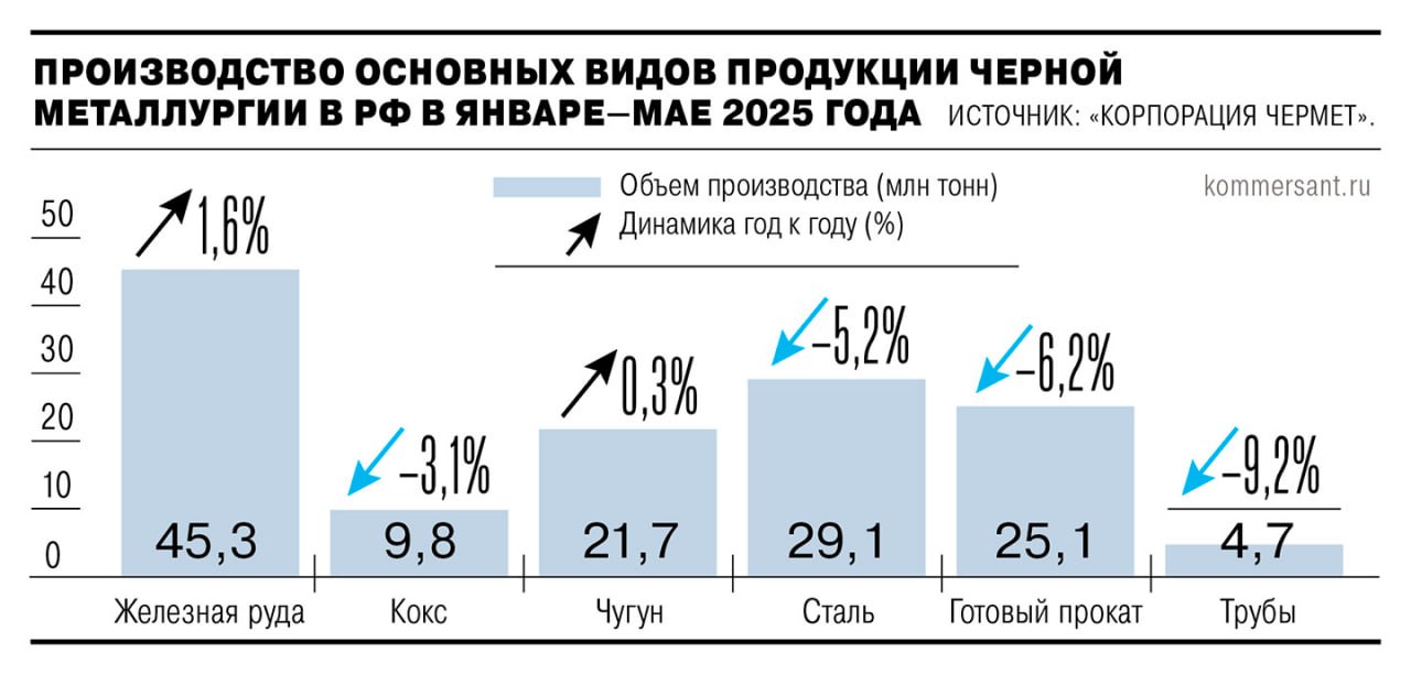 Металлургическое производство оживилось в месячном сравнении #производство #коммерсантъ Российские металлурги увеличили производство стали, чугуна и готового проката в мае относительно апреля, по предварительным данным «Корпорации Чермет». Так, выплавка стали месяц к месяцу выросла на 5,3%, до 6 млн тонн, выпуск чугуна — на 4,8%, до 4,5 млн тонн, готового проката — на 2%, до 5,2 млн тонн. Производство труб осталось на апрельском уровне 1 млн тонн. Но выпуск стали, готового проката и труб все еще остается ниже уровня мая 2024 года. А вот производство чугуна год к году выросло на 3%. По итогам пяти месяцев 2025 года в годовом сравнении динамика также в основном отрицательная. Так, выплавка стали сократилась на 5,2% за период, до 29,1 млн тонн, выпуск готового проката — на 6,2%, до 25,1 млн тонн, труб — на 9,2%, до 4,7 млн тонн. Небольшое увеличение показывает производство чугуна — на 0,3%, до 21,7 млн тонн. Ваш МеталлургЪ