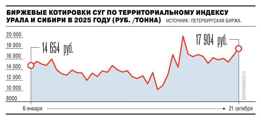 Биржевые котировки пропан бутана ускорили рост после аварии на Оренбургском ГПЗ Газпрома Ъ smartlab news i 167409 GAZP