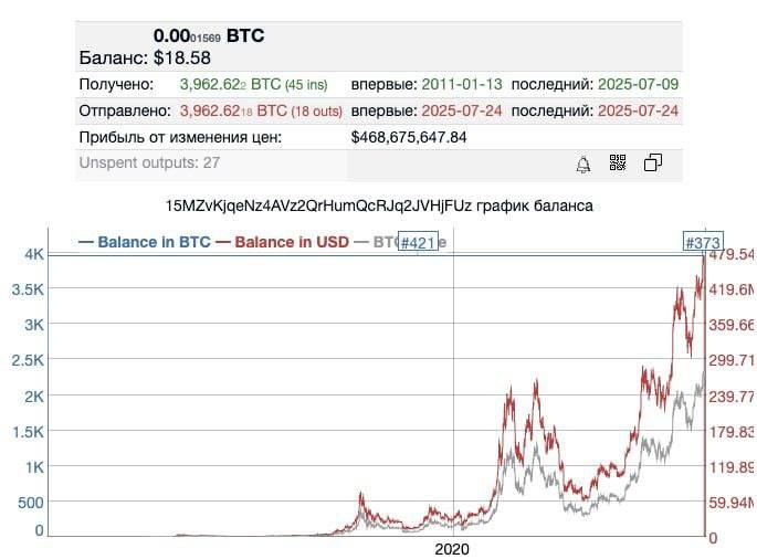 Нетронутые 14 лет биткоины перевели на новый кошелек. Их стоимость выросла в 320 тыс. раз  Неизвестный владелец перевел на новый адрес биткоины, которые не трогал с января 2011 года. На кошельке хранились 3962 BTC, поступившие при курсе $0,39 за монету.   Тогда они оценивались в примерно в $1558, а на момент сегодняшнего перевода их стоимость превысила $468 млн при курсе биткоина выше $118 тыс.   Кто стоит за транзакцией, неизвестно  MDK Money