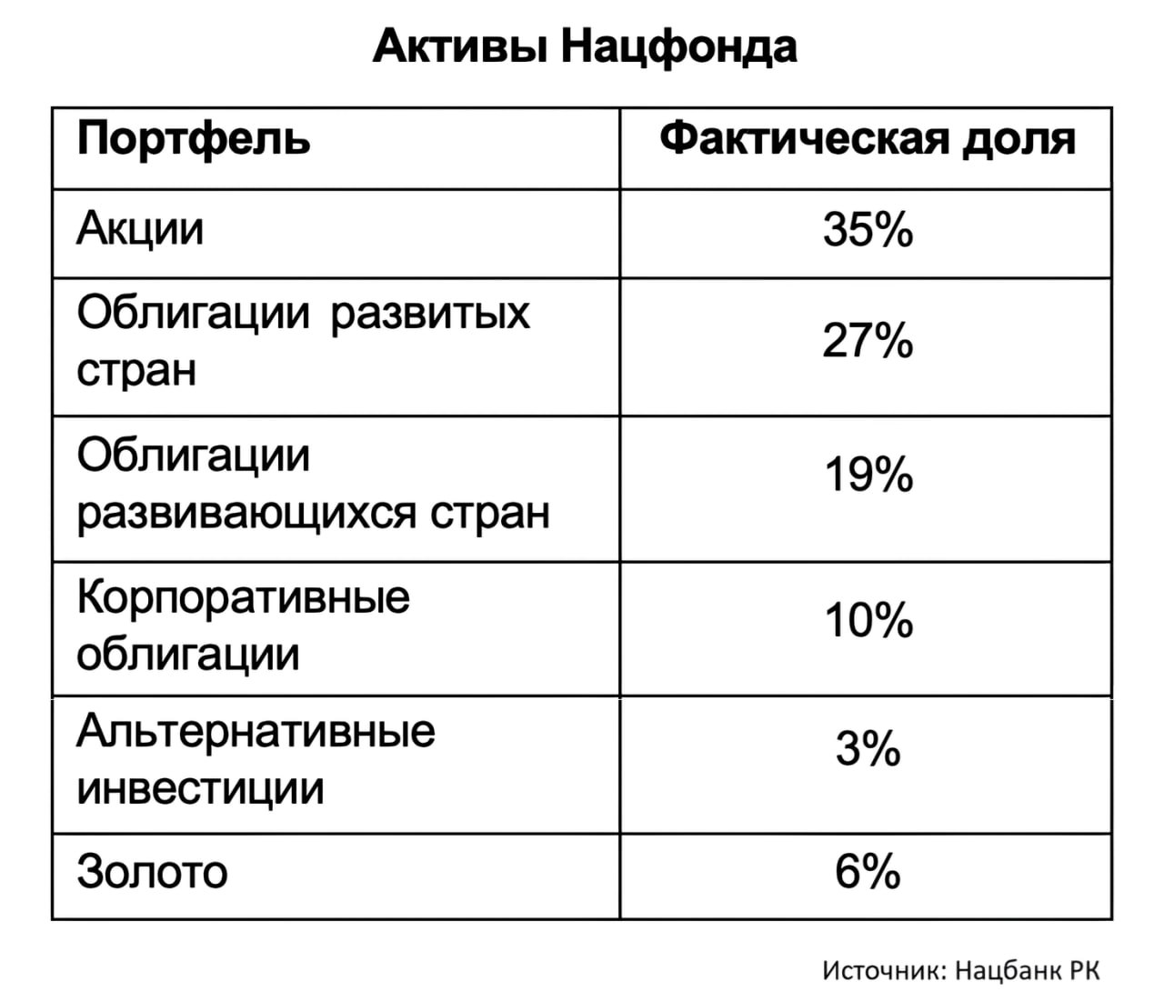 Нацбанк планирует увеличить долю иностранных активов в Нацфонде и ЕНПФ. В основном речь идет об акциях компаний развитых стран, облигациях развивающихся стран, корпоративных бондах, альтернативных инвестициях  частный капитал, недвижимость, инфраструктура, хедж-фонды , золоте и драгметаллах.    Для этого будет актуализирован перечень финансовых инструментов, которые разрешено покупать за счет пенсионных накоплений, поясняется в ответе регулятора на запрос LS. Фактическое распределение активов Нацфонда в настоящее время представлено в таблице выше.