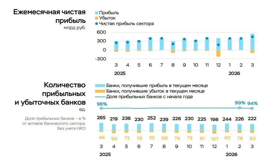 ЦБ банки в марте увеличили прибыль на 14 но во многом за счет переоценки облигаций Чистая прибыль банковского сектора в марте увеличилась на 14 к уровню февраля до 448 млрд Рост прибыли обеспечили неосновные доходы банков Этот показатель подскочил на 70 по сравнению с февралем и достиг 202 млрд преимущественно за счет переоценки долговых ценных бумаг Об этом сообщается в аналитическом материале ЦБ О развитии банковского сектора Российской Федерации за март 2026 Основная прибыль сектора почти не изменилась и составила 343 млрд ЦБ указывает на рост чистых процентных и комиссионных доходов но в то же время отмечает увеличение отчислений в резервы главным образом в рознице jkinvest news jkinvest