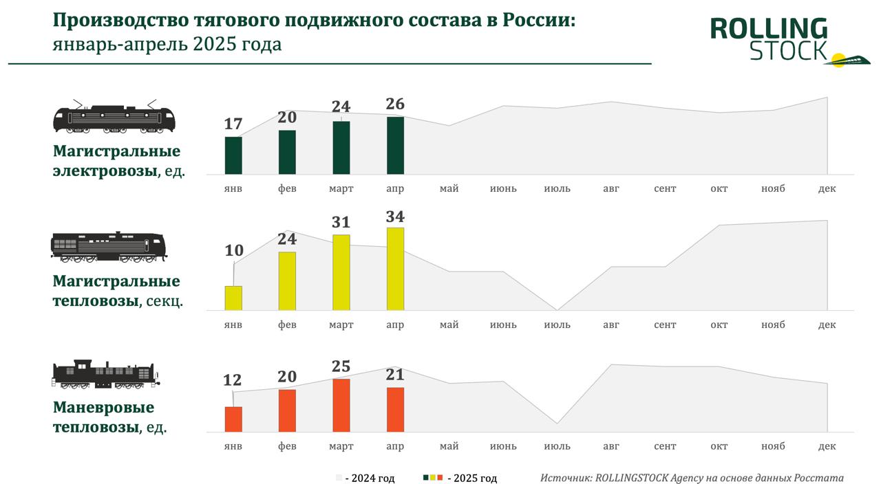 Производство подвижного состава в России за январь-апрель 2025   21,6 тыс. грузовых вагонов  -5,8% к январю-апрелю 2024 , в частности: 10,2 тыс. полувагонов  +21,2% , 2,0 тыс. хопперов  в 3,1 раза ниже января-апреля 2024 , 5,2 тыс. цистерн  в 1,46 раза выше  и 2,9 тыс. платформ  -2,9% . В апреле выпущено 5,1 тыс. вагонов  -21,1% к апрелю 2024    87 магистральных электровозов  -13,0% к январю-апрелю 2024 , в апреле – 26 электровозов  -3,7% к апрелю 2024     99 секций магистральных тепловозов  -5,7% к январю-апрелю 2024 , в апреле – 34 секции магистральных тепловозов  +30,8% к апрелю 2024    78 маневровых тепловозов  -19,6% к январю-апрелю 2024 , в апреле – 21 маневровый тепловоз  -32,3% к апрелю 2024    132 трамвая  -0,8% к январю-апрелю 2024 , в апреле – 28 трамваев  -12,5% к апрелю 2024    169 метровагонов  -13,8% к январю-апрелю 2024 , в апреле – 48 вагонов  на уровне апреля 2024   Оценка ROLLINGSTOCK Agency на основе данных Росстата