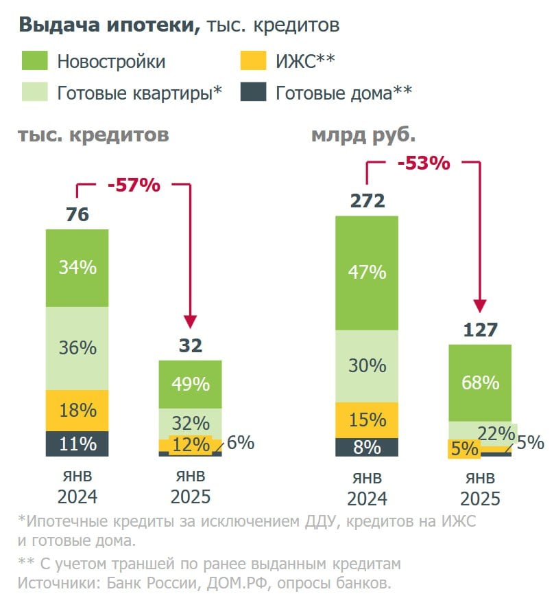 Ипотека просела, но новостройки держатся — Дом.РФ  спрос в сегменте новых квартир остаётся выше, но продаж всё равно меньше – 1,5 млн м² за январь  -19% . Особенно просел комфорт-класс.   Застройщики тоже сбавляют темп: за месяц введено 11 млн м²  -9-10% к 2023 г. , новые проекты стартуют реже – 2 млн м²  -13% .   Однако цены на новостройки пока не изменились – номинальный рост +0,1%, но с учётом инфляции реальная стоимость ушла в минус на 1,1%. В Москве, напротив, зафиксирован рост +1,2%, тогда как в Петербурге – просадка -0,7%.