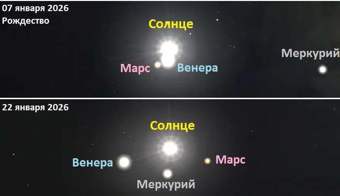 В рождественскую ночь жители Ростовской области смогут увидеть Вифлеемскую звезду В канун Рождества в ночь с 6 на 7 января жители Ростовской области смогут увидеть как Солнце Венера и Марс практически сольются на небе образуя своеобразную Вифлеемскую звезду Как уточнили в лаборатории солнечной астрономии ИКИ РАН все три объекта сходятся в окрестностях Солнца впервые с осени 2019 года К 22 января планеты окажутся на минимальном среднем угловом расстоянии от Солнца около трёх градусов В этот день они образуют на небе почти ровный ромб что станет кульминацией события Как считают учёные следующее схождение всех трёх планет вблизи Солнца произойдёт только в сентябре 2038 года ожидается сближение в пределах 10 градусов Начинающееся же сейчас на угол около трёх градусов является уникальным в текущем столетии ростов новости ростовскаяобласть Подпишись на donnewsru