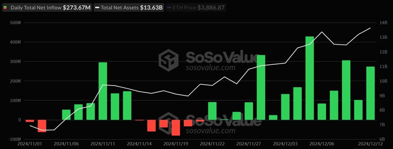 Притоки средств в спотовые ETF на биткоин и эфир всю неделю остаются положительными    BTC-ETF вчера привлекли $598 млн    ETH-ETF — $274 млн           — ставь реакцию для поддержки канала