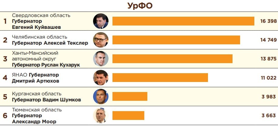 Коллеги из тг-канала «Теле Стрим» совместно с политическим агентством «Г.У.Р.У» при помощи нейросети представили очередной  "Индекс Telegram. Анализ эффективности публичных политиков через призму Telegram" за февраль 2025г.  Губернатор Тюменской области занял 36 место, поднявшись на 6 позиций и добавив  157 подписчиков.  В Топ-5 тем февраля вошли: 1  Путин присвоил Моору Орден Александра Невского за вклад в социально-экономическое развитие региона. 2  Моор открыл в Тюмени первый в России Термальный конгресс. 3  В регионе ввели новую меру поддержки для участников СВО  займ на строительство, приобретение жилого помещения и погашение кредита на недвижимость . 4  В регионе сократят срок временного пребывания мигрантов до 90 дней в год и введут миграционный режим высылки. 5  Моор: В 2025 году в Тюмени и области обновят почти 290 км трасс.  Больше всех в феврале тюменского губернатора пиарили: Тюменское время  69 , Вслух.ру  37 , Тюменская линия  19 , СШХ  14 , Тюменская Z уМоора 2.0  12 .