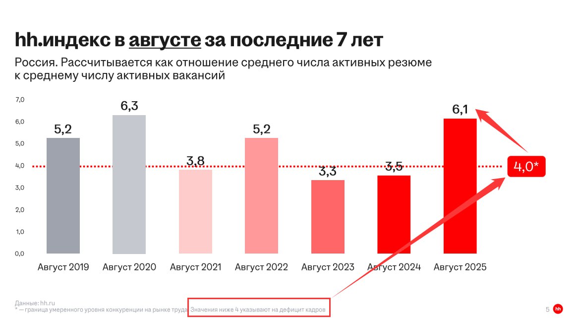 Спрос на сотрудников практически не изменился однако по прежнему более чем на четверть ниже чем год назад Краткий обзор рынка труда Август 2025 hh ru