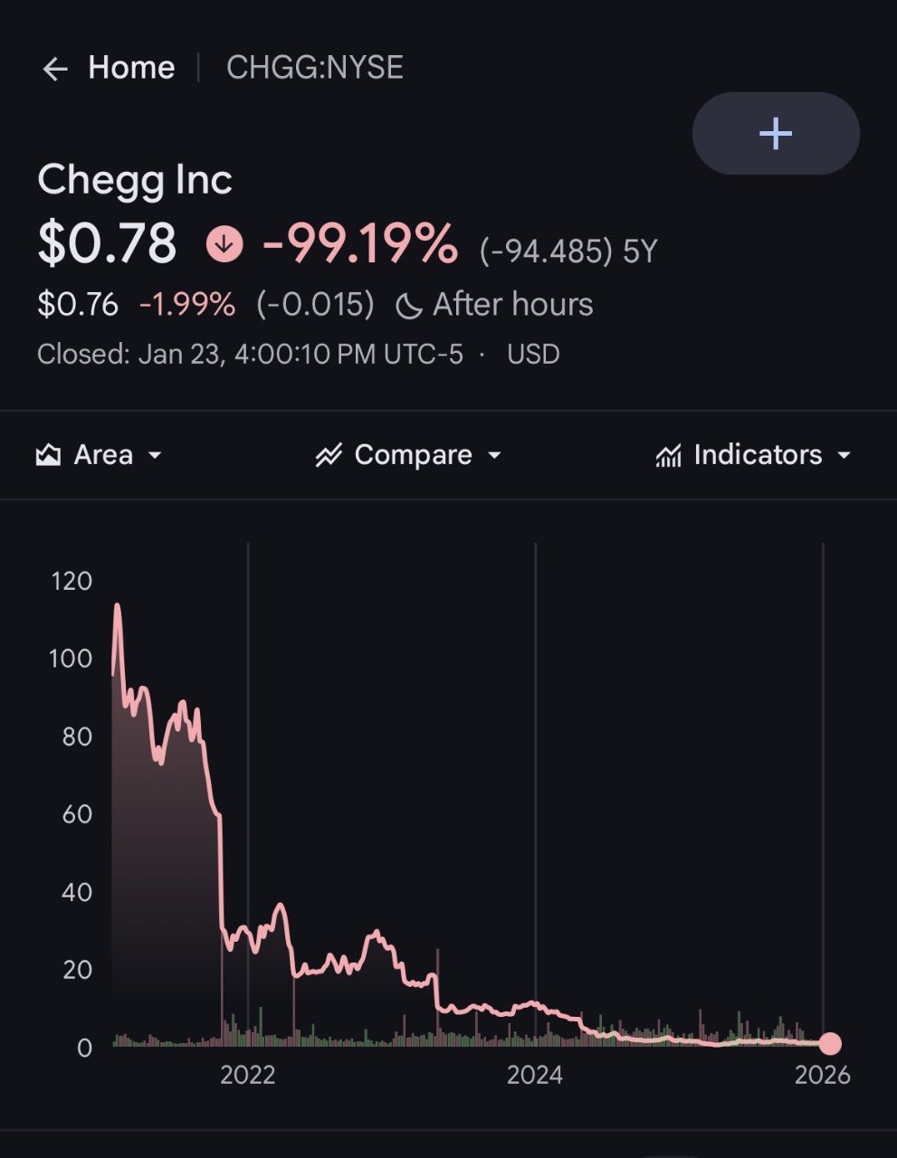 Искусственный интеллект против образовательного бизнеса Chegg Американский провайдер образовательных услуг Chegg из Калифорнии прекратил работу спустя 20 лет после появления чат бота ChatGPT который вытеснил традиционные домашние задания и репетиторство Подписчики 500 000 массово отказались от сервиса лишившегося актуальности с приходом мощных AI решений В 2022 году штат компании предлагал развивать собственные Al продукты однако высшее руководство отклонило эту идею investing investing
