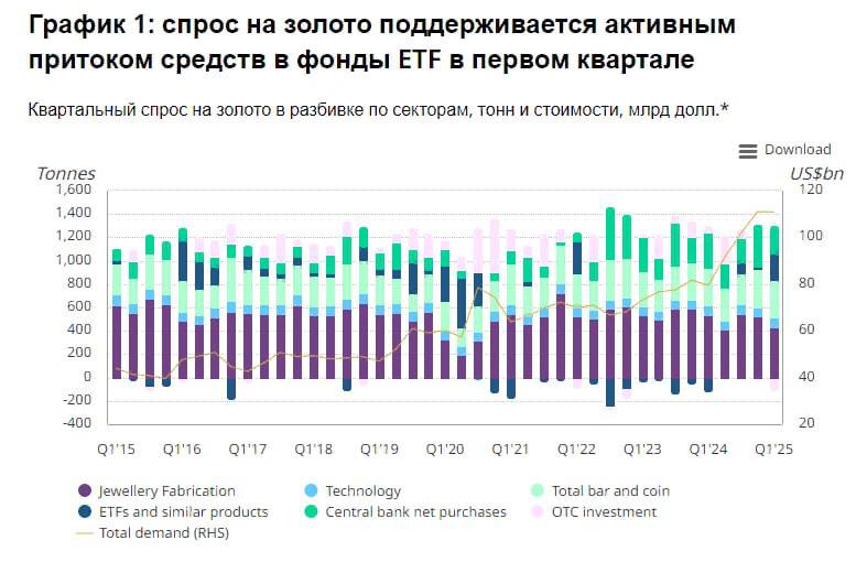 Мировой спрос на золото в 1кв 2025г вырос на 16% г/г до 1310 тонны — WGC