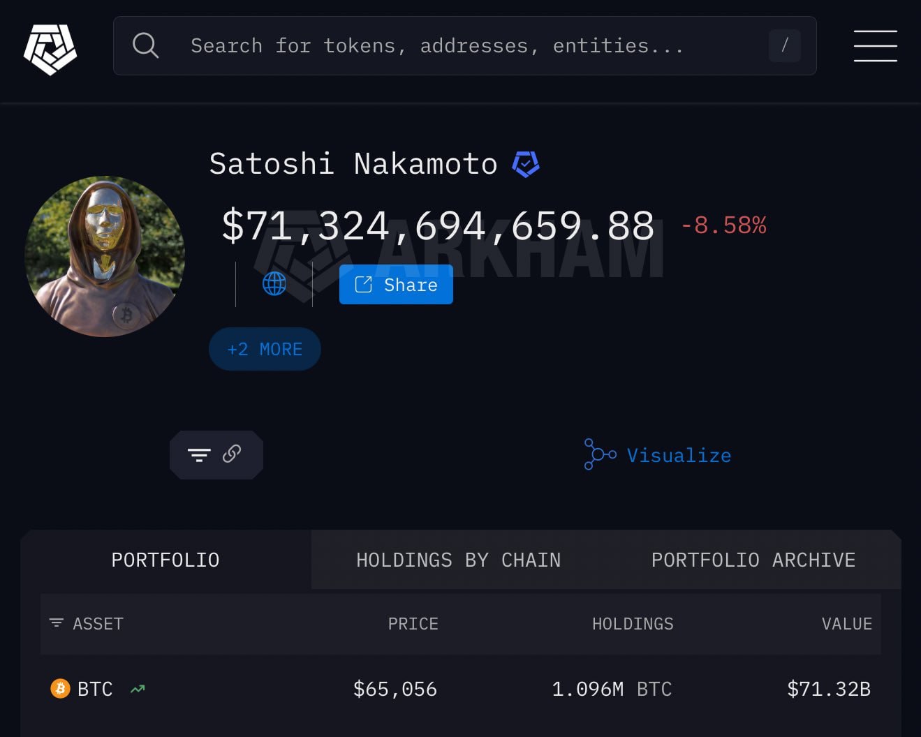 Сатоши Накамото потерял 60 млрд за последние пять месяцев его состояние сократилось на 47 На кошельке создателя биткоина хранятся около 1 1 млн BTC По текущему курсу это 71 3 миллиарда Криптаны держитесь techmedia