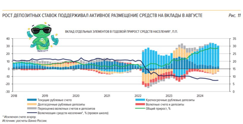 Россияне несут все больше денег в банки  На фоне высоких ставок по вкладам годовой прирост рублевых средств физлиц на срочных вкладах к началу сентября ускорился до 30,8%, сохраняясь вблизи максимумов за последние десять лет, отметил ЦБ в своем отчете. При этом второй месяц подряд заметно увеличиваются остатки на долгосрочных вкладах.  Некоторые граждане переложили часть своих валютных сбережений на рублевые депозиты, однако в условиях девальвации рубля «валютизация портфеля розничных депозитов немного возросла ‒ до 7,5% после 7,3% в июле», отметили в Банке России.  По итогам сентября рубль ослаб по отношению к доллару США и евро примерно на 2%, а к юаню – на 10%. Среднемесячные значения курсов демонстрировали аналогичную динамику: рубль ослаб на 2,4% к доллару США и на 3,4% к евро, а к юаню – на 7,7%, указывает регулятор.  #вклады #курсывалют   Будь в курсе с Банкирос