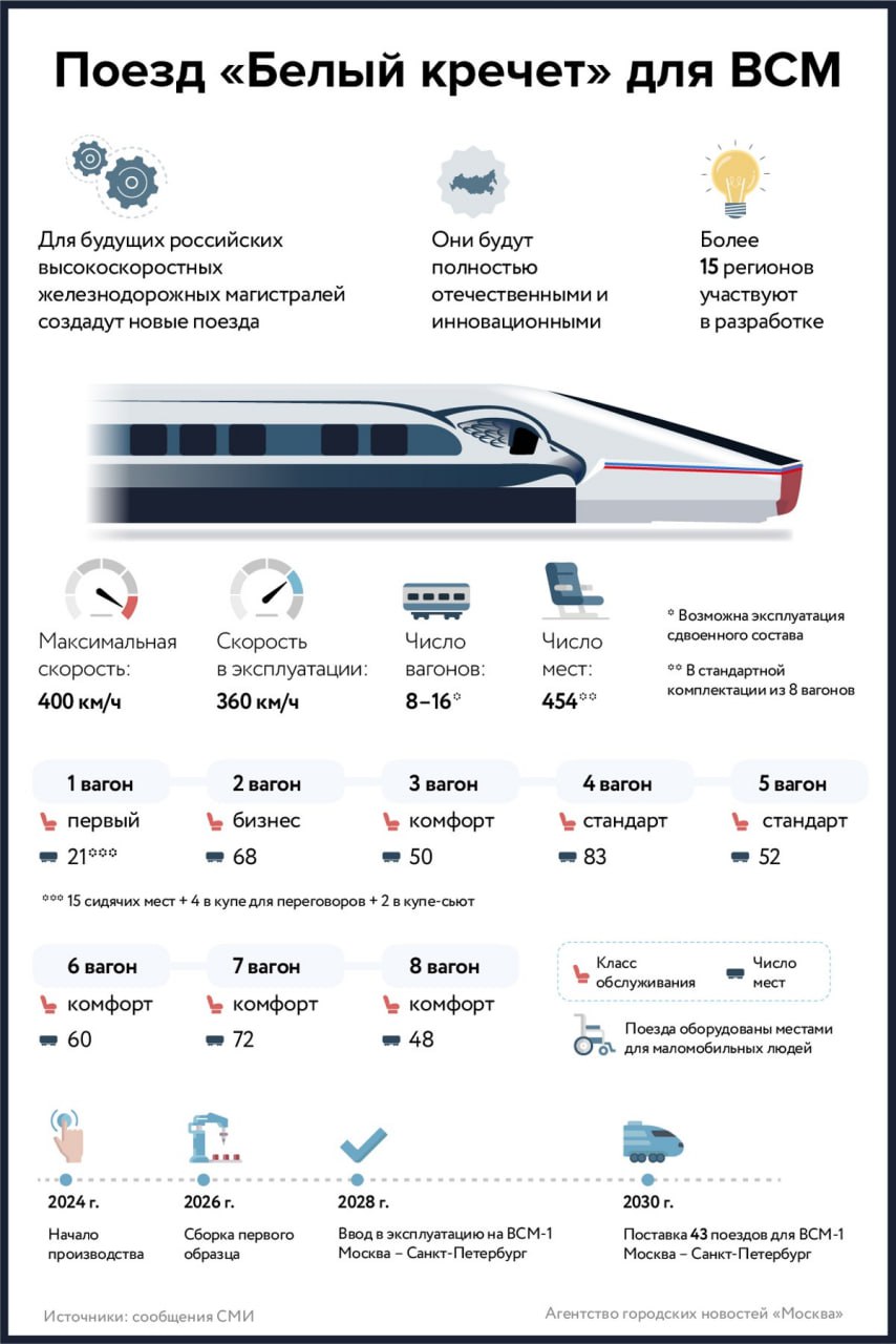 ВЭБ.РФ перечислил первые средства на финансирование строительства завода высокоскоростных поездов для высокоскоростной магистрали «Москва - Санкт-Петербург». Запуск производства поездов планируется в 2027 году, а начало серийного выпуска – в 2028 году. Проект реализуется АО «Уральские локомотивы», его общая стоимость должна составить порядка 43 млрд рублей, в настоящее время перечислено уже семь миллиардов. «В рамках проекта создания ВСМ Москва - Санкт-Петербург» ВЭБ.РФ также обеспечивает исполнение договоров поставки подвижного состава - размер предоставленных ВЭБ.РФ гарантий составляет порядка 52 млрд рублей», - цитирует ТАСС пресс-службу госкорпорации. Ранее сообщалось, что поезд для ВСМ получит название «Белый кречет». Состав будет включать восемь вагонов, его максимальная скорость достигнет 400 км/ч. Путь от Петербурга до Москвы поезд будет преодолевать примерно за два часа 15 минут. Источник рисунка.