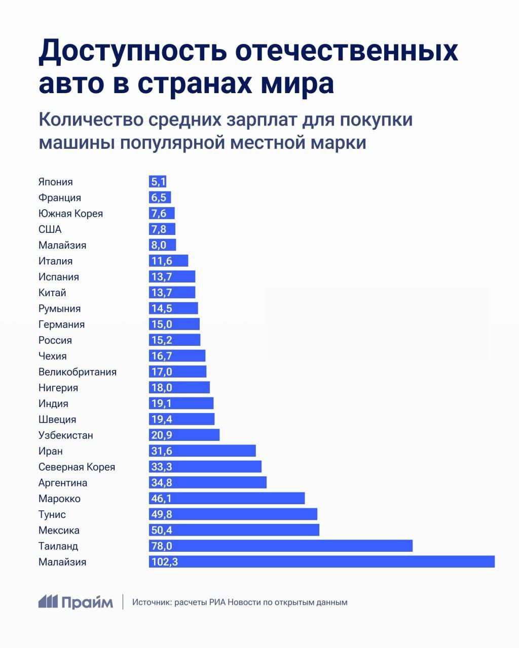 15 зарплат нужно, чтобы купить себе машину Lada в России, подсчитали аналитики.  При этом американцу для покупки достаточно 7,8 зарплаты, а японцам на свои машины хватит пяти с небольшим.   Черное золото