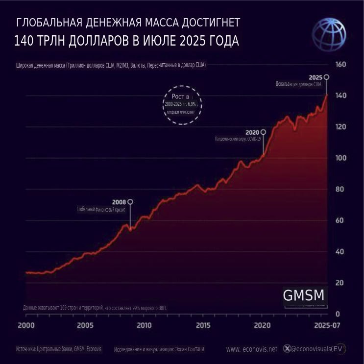 Запад эмитирует денежные знаки с бешеной интенсивностью количество денег в мире выросло на 9 3 в июле суммарно их в обращении 140 триллионов долларов что равнозначно 99 мирового ВВП С начала же года денежная масса выросла на 10 триллионов долларов Главная роль в эмиссии за Западом