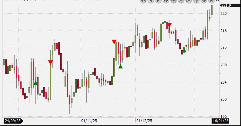 Совкомбанк оценил EBITDA сегмента AdTech группы МТС за 2025 год в 25 млрд рублей Успешное IPO по справедливому мультипликатору позволит в перспективе увеличить капитализацию МТС на 22 или 98 млрд рублей МТС завершила перевод МТС AdTech из ООО в АО и назначила нового CEO рынок расценивает это как подготовительный шаг к возможному IPO В краткосроке выход на биржу маловероятен пока сегмент AdTech торгуется по несправедливо низким мультипликаторам Оценка справедливого мультипликатора МТС AdTech EV EBITDA 25 находится на уровне 7 8x при этом весь МТС торгуется около 3 9x IAS 17 Условиями для активизации IPO отмечают рост мультипликаторов рекламного сегмента на примере Яндекс и их 6 9x а также улучшение макро и геополитики включая снижение ключевой ставки ЦБ РФ Глава Erion Ровшан Алиев заявил что базовый сценарий для IPO осень 2026 года при благоприятной ставке и состоянии рынка капитала Тем временем выручка МТС AdTech за 9 месяцев 2025 года составила 48 2 млрд рублей а по итогам 2024 62 млрд 55 г г На моем PRO канале есть акции МТС В этой позиции я периодически делал перезаходы   t me sdrozdovv 13206 Подписаться на канал можно по ссылке S Drozdov Market PRO bot