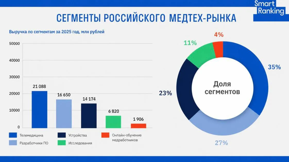 Российский медтех рынок вырос на 21 4 в 2025 году Smart Ranking обновил рейтинг российского медтех рынка Согласно ему суммарная выручка 70 крупнейших медтех компаний по итогам 2025 года составила 60 6 млрд рублей При этом значительная часть прибыли пришлась на II квартал 2025 года рост выручки в этот период увеличился на 31 2 по сравнению с I кварталом Это говорит о том что рынок не только сохраняет положительную динамику но и постепенно переходит к более структурному развитию Самые высокие темпы роста показал сегмент устройств 38 1 Следом идут исследования 22 Телемедицинские сервисы и разработчики ПО росли более умеренно на 17 6 и 16 3 соответственно Сегмент онлайн обучения медработников который в последние годы сильно зависел от изменений регулирования входит в 2026 год с ростом 6 8 Полный рейтинг медтех компаний опубликован на сайте Smart Ranking Также на его основе вышла статья в Коммерсантъ с отдельным разбором Партнер рейтинга Актион медицина