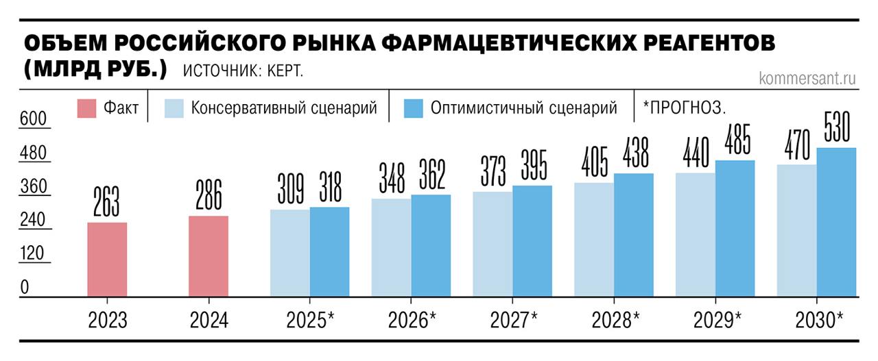 Российский рынок лабораторного аналитического оборудования может увеличиться с ₽154 до ₽256 млрд к 2030 году, а рынок реагентов для медицины и фармацевтики — с ₽286 до ₽530 млрд — Ъ Читать далее #OZPH #LIFE
