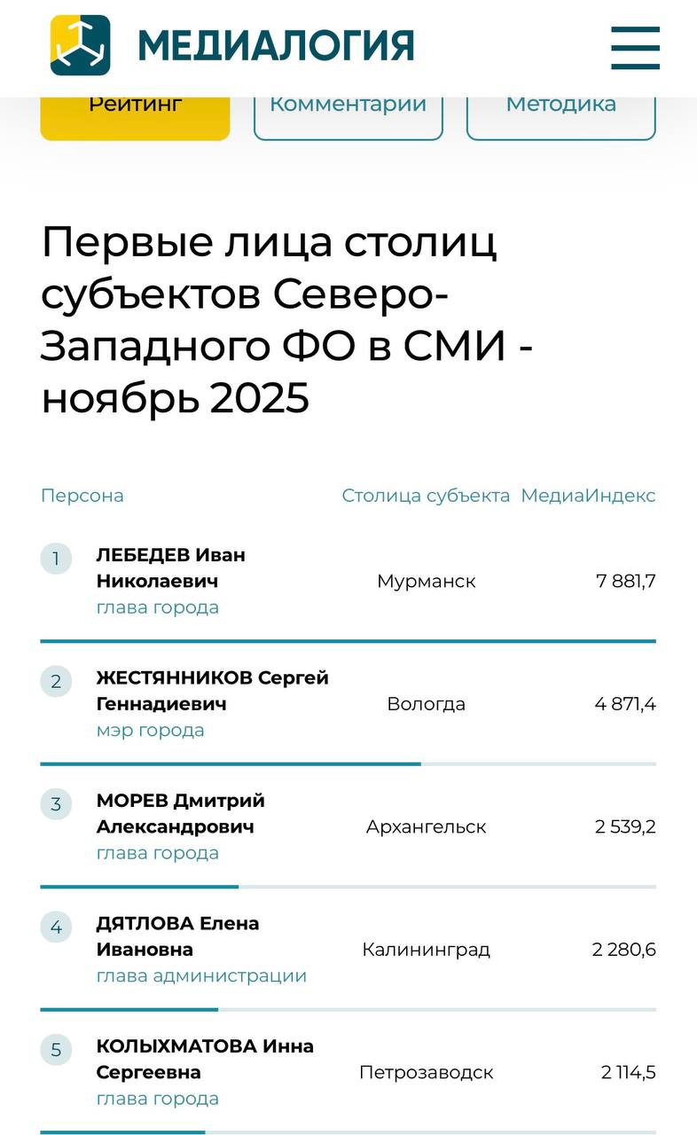 Лидерами медиарейтинга первых лиц столиц субъектов СЗФО в ноябре 2025 года стали Иван Лебедев Мурманск Сергей Жестянников Вологда и Дмитрий Морев Архангельск СМИ сообщали о следующих событиях с участием перечисленных глав столиц субъектов На внеочередном заседании городского совета Мурманска Иван Лебедев был единогласно избран главой города Кроме того глава Мурманска Иван Лебедев сообщил что в рамках заседания Совета депутатов города было принято решение об установлении международных и внешнеэкономических связей с китайским городом Ляньюньган Помимо этого глава Мурманска Иван Лебедев рассказал что торжественные мероприятия в честь открытия новогодней елки состоятся 16 ноября В Мурманске стартовал юбилейный конкурс Студент года с 85 участниками об этом сообщил глава Мурманска Иван Лебедев На сессии Вологодской городской Думы депутаты утвердили Сергея Жестянникова главой Вологды Помимо этого с 1 декабря бесплатный общественный Wi Fi заработает на 12 общественных пространствах и на 71 остановке Вологды сообщил глава города Сергей Жестянников Кроме того глава Вологды Сергей Жестянников временно открыл для движения улицу Мира чтобы снизить загруженность дорог в исторической части города Также СМИ сообщали что глава Вологды Сергей Жестянников провел оперативные совещания для контроля за уборочными работами в городе В Архангельске прошла церемония инаугурации главы города действующий градоначальник Дмитрий Морев во второй раз официально вступил в должность главы города Работу светофоров скорректируют на участке площади Профсоюзов об этом на еженедельной планерке в администрации заявил глава Архангельска Дмитрий Морев Также СМИ сообщали что глава Архангельска Дмитрий Морев поздравил коллектив Российской газеты с 35 летием Помимо этого глава Архангельска Дмитрий Морев проинспектировал строительство новой современной котельной на острове Краснофлотский Новые участники рейтинга Новичком new рейтинга стал председателя городской Думы Вологды Дмитрий Антонов СМИ сообщали что депутаты Вологды избрали председателем городской Думы Дмитрия Антонова Источник www mlg ru ratings vlast mayors szfo 14338 Медиалогия