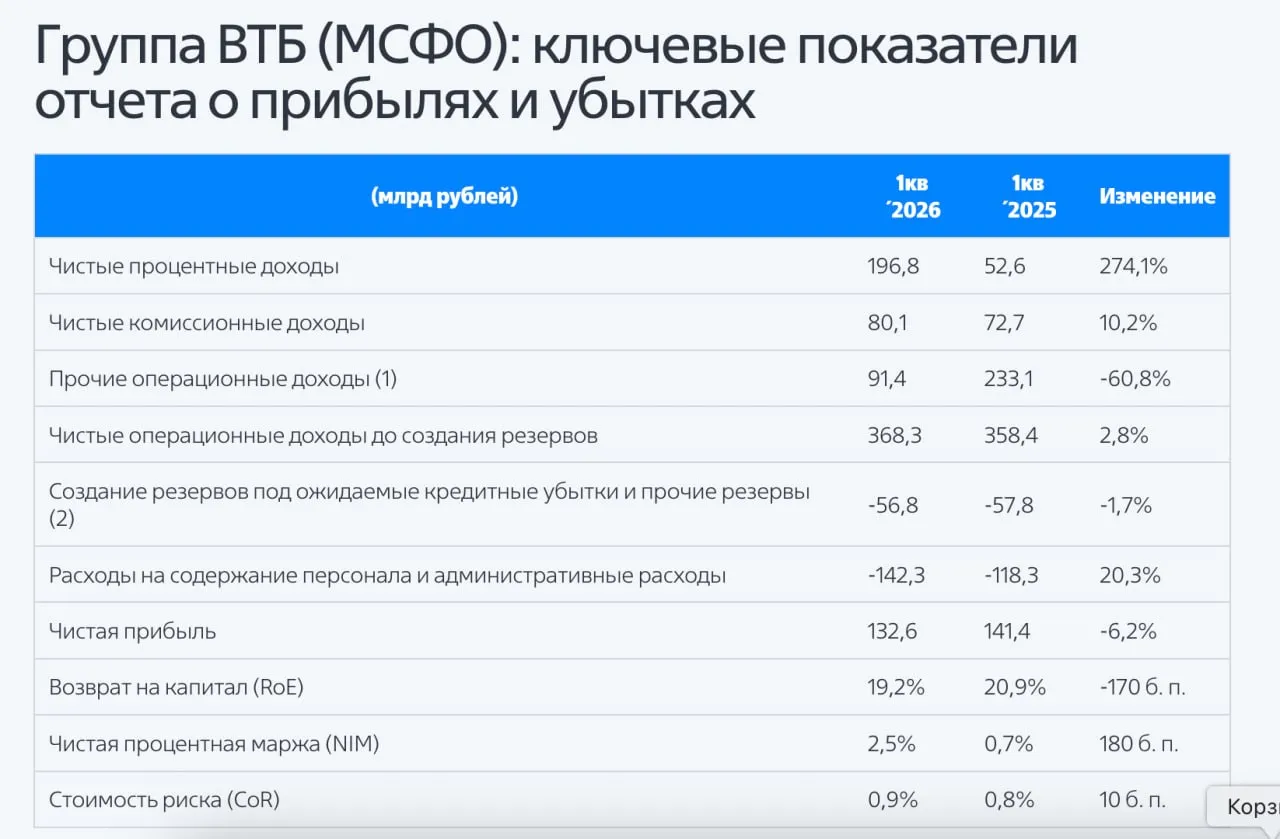 Финансовые результаты Группы ВТБ по МСФО за первый квартал 2026 года vtbr Чистая прибыль снизилась год к году на 6 2 до 132 6 млрд рублей Чистые процентные доходы увеличились на 274 1 год к году до 196 8 млрд рублей Чистые комиссионные доходы составили 80 1 млрд рублей увеличившись на 10 2