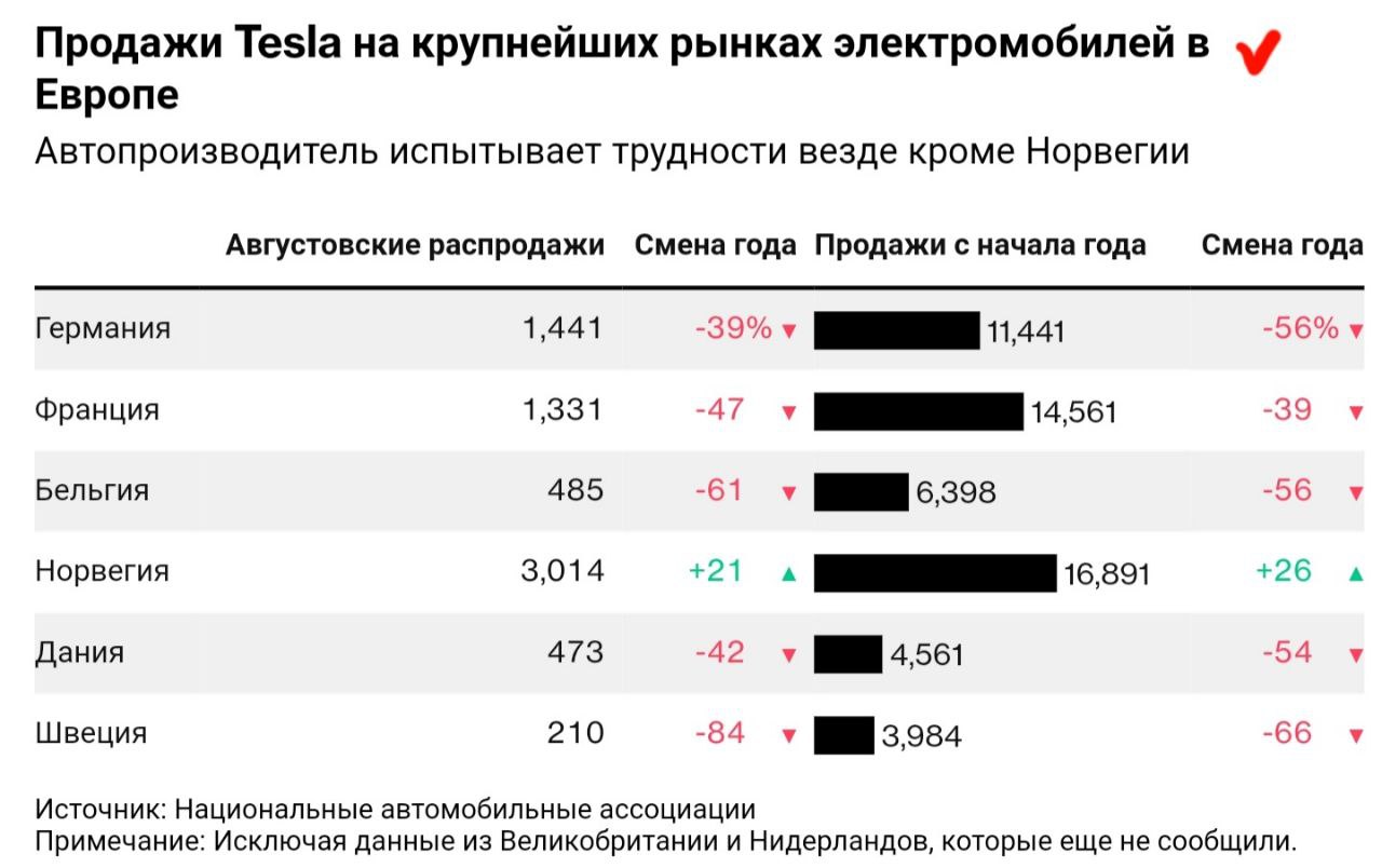 Немецкий завод будет производить больше электромобилей чем планировалось ранее из за очень хороших показателей продаж сказал немецкому информационному агентству менеджер завода Андре Тьериг Завод под Берлином пересмотрел наши производственные планы в сторону повышения на третий и четвертый кварталы сказал Тьериг добавив что завод Tesla продолжает предвидеть позитивные сигналы для всех рынков которые мы поставляем Он не предоставил подробностей о новых производственных целях Мое мнение такие менеджеры всегда удивляли меня у Теслы резко падают продажи а немецкий Ганс топит за рост производства лишь бы оправдать видимо свой пост на Берлинском заводе Оптимистичные комментарии совсем не отвечают последним данным о продажах Регистрация новых автомобилей Tesla упала на 39 в прошлом месяце в Германии и на 56 за первые 8 месяцев года       Автопроизводитель также продемонстрировал резкое снижение продаж в августе во Франции Бельгии Дании и Швеции Исключением стала Норвегия в прошлом месяце число зарегистрированных лиц выросло на 21 а с начала года на 26 Маск и другие топ менеджеры обвинили Tesla в недостатках продаж в переходе Model Y ее самого продаваемого автомобиля на новый дизайн который временно нарушил производство Этот автомобиль сделан на заводе в Грюнхайде под Берлином
