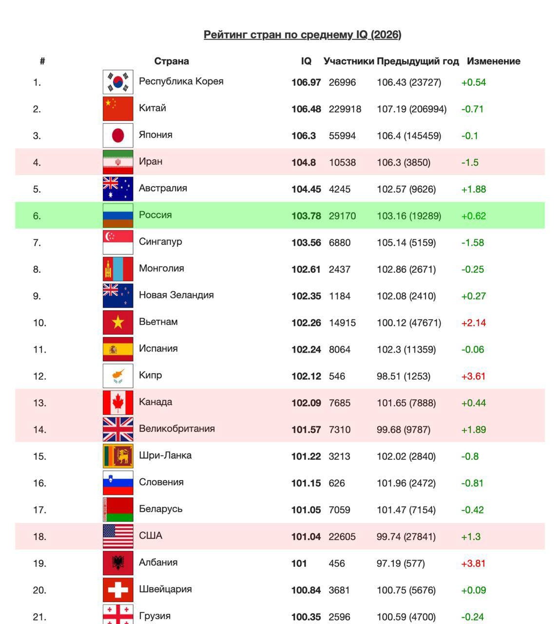 Россия заняла 6 е место в мире по уровню IQ рейтинг International IQ Test bankoffo