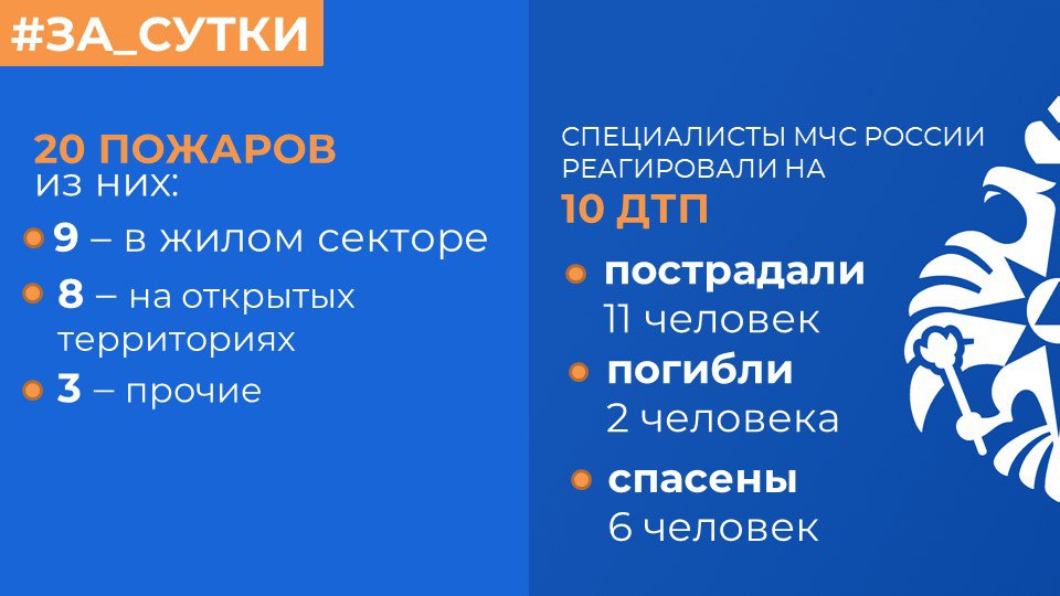‍  МЧС России: за прошедшие сутки ликвидированы 20 пожаров  Реагирование на ДТП:   Спасатели МЧС России для ликвидации последствий ДТП выезжали 10 раз, пострадали 13 человек, из них 2 погибли. Специалистами МЧС России спасены 6 человек.  Обстановка на водоемах:   На водных объектах региона происшествий не зарегистрировано.  О пожарах: 9 пожаров произошли в жилом секторе.   В Ивделе по улице Карла Либкнехта в квартире горел частный жилой дом на площади 20 квадратов. Возгорание ликвидировано за 18 минут 7 специалистами и 2 единицами техники. Причину возгорания устанавливают пожарные дознаватели.    Нарушение правил пожарной безопасности при эксплуатации печи стало причиной пожаров в 10% случаев.   В Екатеринбурге по улице Коммунистическая горела частная баня на площади 40 квадратов. К тушению пожара привлекались 10 специалистов и 5 единиц техники. С огнем справились за 20 минут.    Неосторожное обращение с огнем стало причиной пожаров в 25% случаев.   В Екатеринбурге по улице Московская горели личные вещи на балконе и в квартире на 7-м этаже девятиэтажки на площади 2 квадрата. На происшествие реагировали 7 специалистов и 3 единицы техники. Возгорание ликвидировано до прибытия огнеборцев первичными средствами пожаротушения.    Короткое замыкание электропроводки стало причиной пожаров в 15% случаев.   В поселке Светлый в СНТ "Строитель 2" сгорели садовый дом и надворные постройки  на площади 220 квадратов. К тушению пожара привлекались 16 специалистов и 4 единиц техники. С огнем справились за 103 минуты.    Причины остальных пожаров устанавливают пожарные дознаватели.    Установи дома автономный пожарный извещатель! Он станет вашим надёжным защитником:    обнаружит дым;   издаст громкий сигнал;   разбудит даже поздней ночью.  Приобрести извещатель можно на маркетплейсе или в магазине.      #МЧСРоссии #МЧС66 #СвердловскаяОбласть #МЧССвердловск #За_сутки