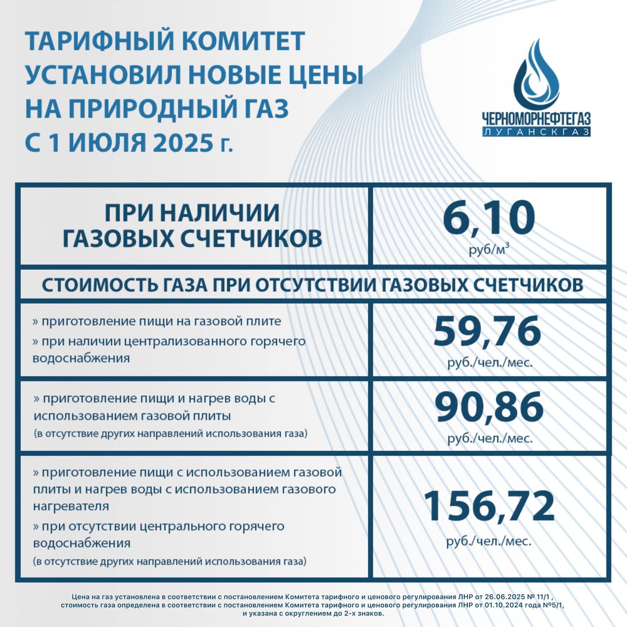 С 1 ИЮЛЯ В ЛНР НАЧНУТ ДЕЙСТВОВАТЬ НОВЫЕ ЦЕНЫ НА ПРИРОДНЫЙ ГАЗ Комитет тарифного и ценового регулирования Луганской Народной Республики Постановлением от 26.06.2025 № 11/1 утвердил для Общества с ограниченной ответственностью «Черноморнефтегаз» цены на газ, реализуемый населению. Так, цена на природный газ с 1 июля 2025 года при наличии приборов учета составит 6,10 руб. за 1 м³. В свою очередь, с учетом утвержденных ранее нормативов были пересчитаны тарифы на природный газ для абонентов, у которых не установлены приборы учета. В случае, если у потребителей отсутствует газовый счетчик и осуществляется: - приготовление пищи на газовой плите при наличии централизованного горячего водоснабжения, стоимость будет составлять – 59,76 руб./чел./мес.; - приготовление пищи и нагрев воды с использованием газовой плиты в отсутствие других направлений использования газа – 90,86 руб./чел./мес.; - приготовление пищи с использованием газовой плиты и нагрев воды с использованием газового нагревателя при отсутствии центрального горячего водоснабжения в отсутствие других направлений использования газа – 156,72 руб./чел./мес. Производить оплату по новым тарифам абонентам необходимо начиная с августа за природный газ, потребленный в июле. С актуальными способами оплаты потребители могут ознакомиться по ссылке. цены указаны с округлением до 2х знаков.