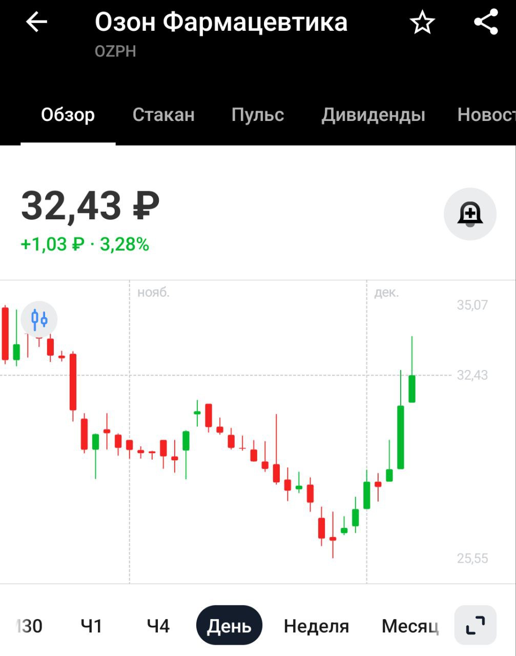 Озон Фармацевтика выпустила препарат с действующим веществом Ривароксабан   Это дженерик самого продаваемого в денежном выражении препарата на российском рынке. Он находился под патентной защитой до декабря 2024 г. - блог Озон Фармацевтика на Смартлаб   Новость для компании хорошая, за неделю акции выросли более чем на 20%. Возможно, компания изобрела зелье бессмертия