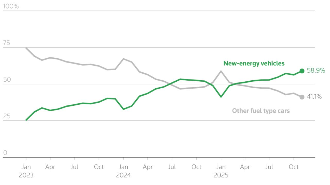 Продажи электромобилей и подключаемых гибридов в Китае за 11 месяцев 2025 года составили рекордные 58 9 от общего объёма продаж автомобилей При этом общие продажи автомобилей в Китае упали на 8 5 в ноябре показав второе ежемесячное снижение подряд и самое большое падение за 10 месяцев Общий рост экспорта автомобилей подскочил до 52 4 с 27 7 в октябре