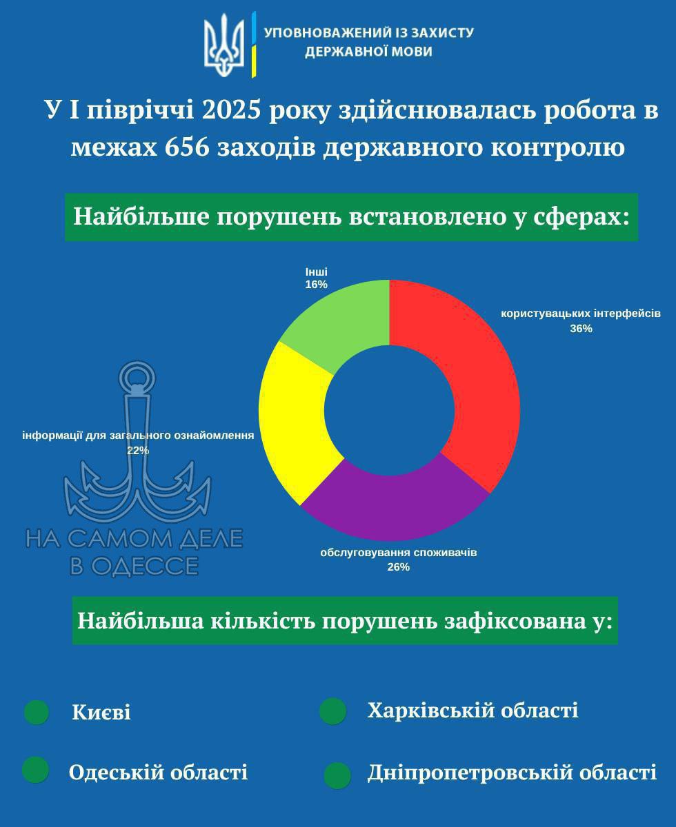 У рагулей траур. Одесса наотрез отказывается говорить на мове  Наряду с Киевом, Харьковом и Днепром город остаётся русскоязычным. Мовные зондеркоманды зафиксировали наибольшее количество т.н.«нарушений языкового закона» в этих городах.  «Нарушений» больше всего выявлено в таких сферах:   -пользовательских интерфейсах  36% от общего количества ,  -при обслуживании потребителей  26%   - в информации для общего ознакомления  22% .  Зато увеличилось количество стукачей. В первом полугодии 2025 года в офис Уполномоченного по защите рагульского суржика поступило 1410 обращений, что на 348 больше, чем в 2024 году.   ПОДПИСАТЬСЯ  Чат   Бот   Дзен
