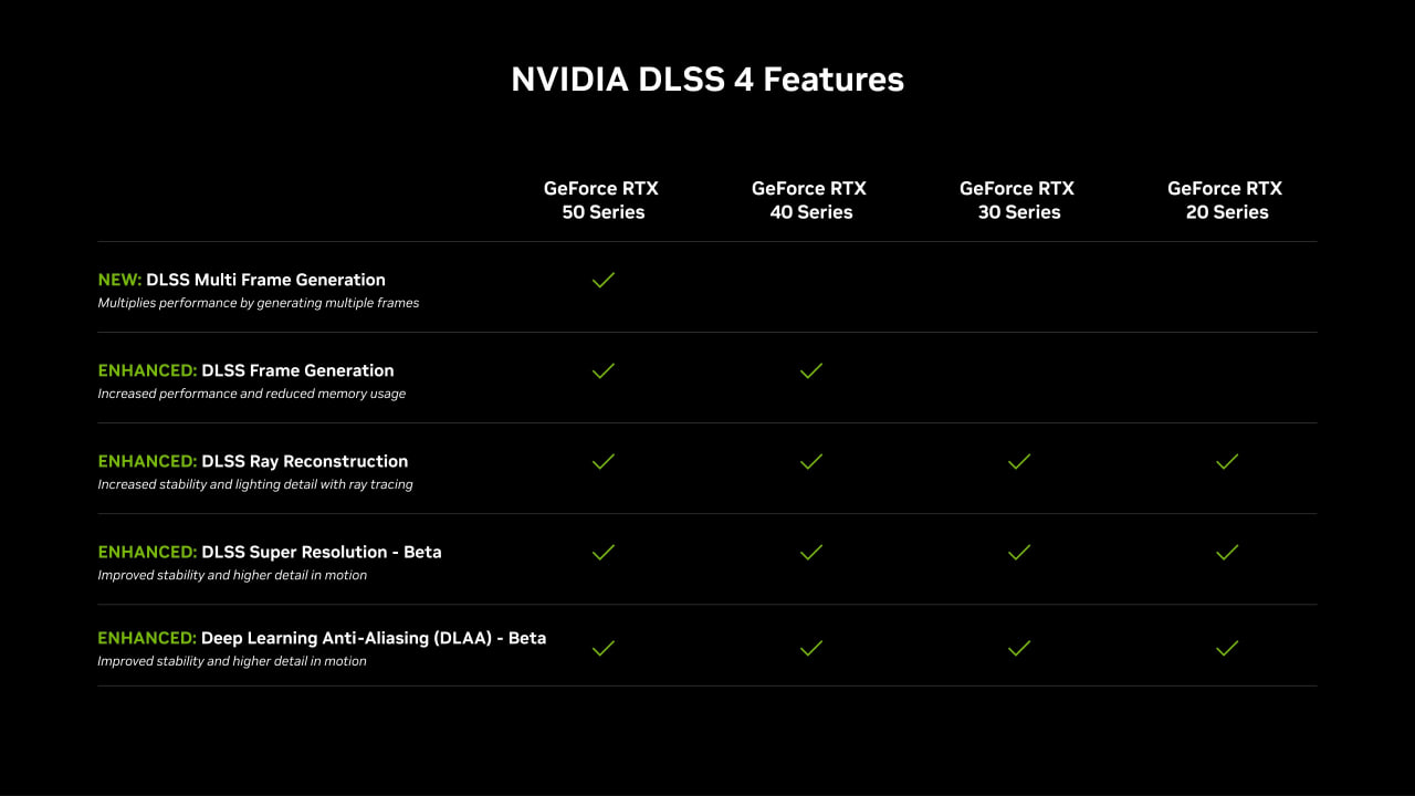 NVIDIA подтвердила, что RTX 4000 получат улучшенную DLSS Frame Generation с меньшим потреблением VRAM  Согласно Wccftech, карты RTX 4000 и 5000 будут поддерживать новую версию DLSS FG, основанную на обновлённой ИИ-модели  Новая технология обеспечит:   большую производительность  меньшую задержку  сниженное потребление памяти  В примере NVIDIA улучшенная версия давала на 10% больше кадров и потребляла на 400 МБ меньше VRAM, что особенно важно для карт с 8 ГБ памяти, как RTX 4060 и 4060 Ti  MaxxPC