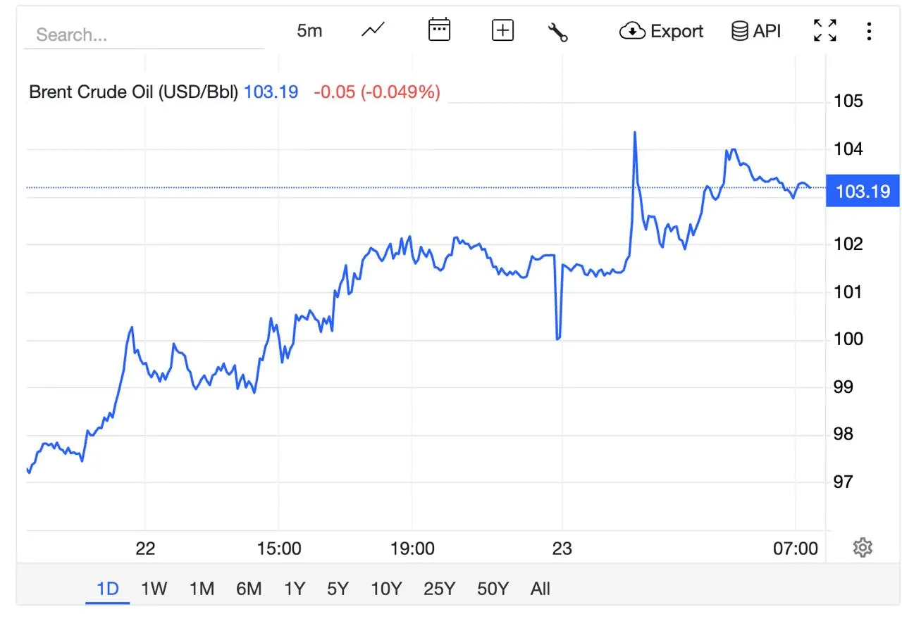 Цены на нефть снова растут марка Brent приблизилась к 105 долларам за баррель Это происходит на фоне срыва переговоров по Ирану и продолжения блокады Ормузского пролива Сайт Страна X Twitter Прислать новость фото видео Реклама на канале Помощь