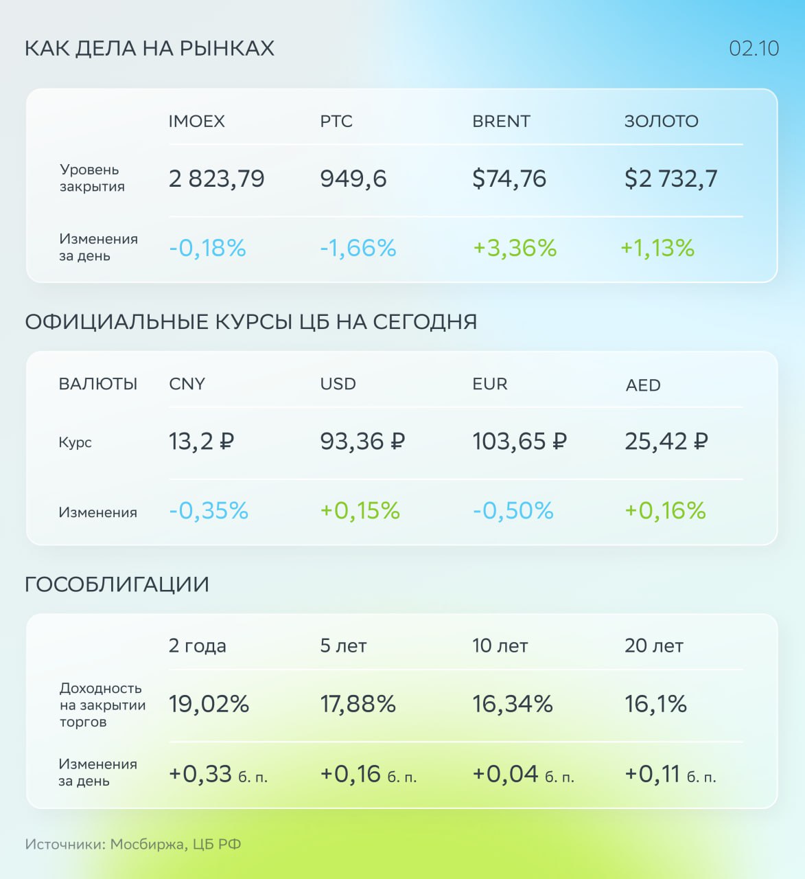 Фокус дня: аукционы Минфина и недельная инфляция от Росстата    По итогам вечерней сессии индекс Мосбиржи отступил на 0,2%. Рынок поддержал рост цен на нефть из-за эскалации на Ближнем Востоке. Но пессимизма вновь добавило снижение на рынке ОФЗ — индекс облигаций RGBI упал на 0,35%.    Корпоративные новости. Начались торги бумагами группы «Аренадата». Акционеры «Селигдара», АЛРОСА и «Газпром нефти» одобрили дивиденды за первое полугодие. Котировки «Магнита» упали на 7,5% — договор РЕПО квазиказначейских акций компании продлили на год.    На биржевых торгах рубль ослаб до 13,3 за юань.    Доходности ОФЗ выросли в среднем на 10 базисных пунктов — участники рынка закладывали в котировки потенциальные премии на сегодняшних аукционах.   На повестке дня    Доклад Росстата «Социально-экономическое положение России» за август.   Последний день действия оферты ПСБ на выкуп акций «СмартТехГрупп».   Росстат опубликует оценку индекса потребительских цен с 24 по 30 сентября.   Мосбиржа раскроет объёмы торгов за сентябрь.   Аукционы Минфина по размещению ОФЗ-ПК 29025 и ОФЗ-ПД 26245.  #DATA #SELG #ALRS #SIBN #MGNT #CARM