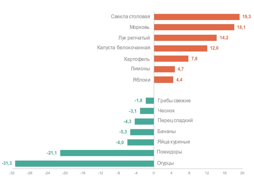 Индекс потребительских цен в мае 2025 года составил 100,43% к апрелю, что говорит о замедлении темпов инфляции по сравнению с аналогичным периодом прошлого года в мае 2024 — 100,74% . С начала года накопленная инфляция достигла 3,56%, оставаясь в пределах допустимого коридора. Внимание вызывает рост цен на услуги — 1,34% за май и почти 6% с начала года. Здесь основное давление формируют туризм, транспорт и медицина. Так, поездки по России подорожали на фоне высокого спроса: отдых на Черноморском побережье подскочил на 21,4%, речные круизы — на 9,2%. Из продовольствия наибольший вклад в инфляцию внесли овощи нового урожая: свекла +19,3% , морковь +18,1% , лук +14,2% и капуста +12% . Эти сезонные колебания ожидаемы, но нуждаются в более чётком регулировании цепочек поставок, чтобы сглаживать ценовые пики. Положительным фактором остаётся снижение цен на бытовую технику и телекоммуникационные товары: телевизоры подешевели на 2,7%, ноутбуки — на 1,8%, флеш-накопители — на 3,1%. Это говорит о нормализации логистики и стабилизации курса. Базовая инфляция без учёта сезонных колебаний осталась умеренной, что даёт ЦБ пространство для более гибкой кредитно-денежной политики в интересах промышленности и инвестиций. ГУТЕНЁВ Подписаться