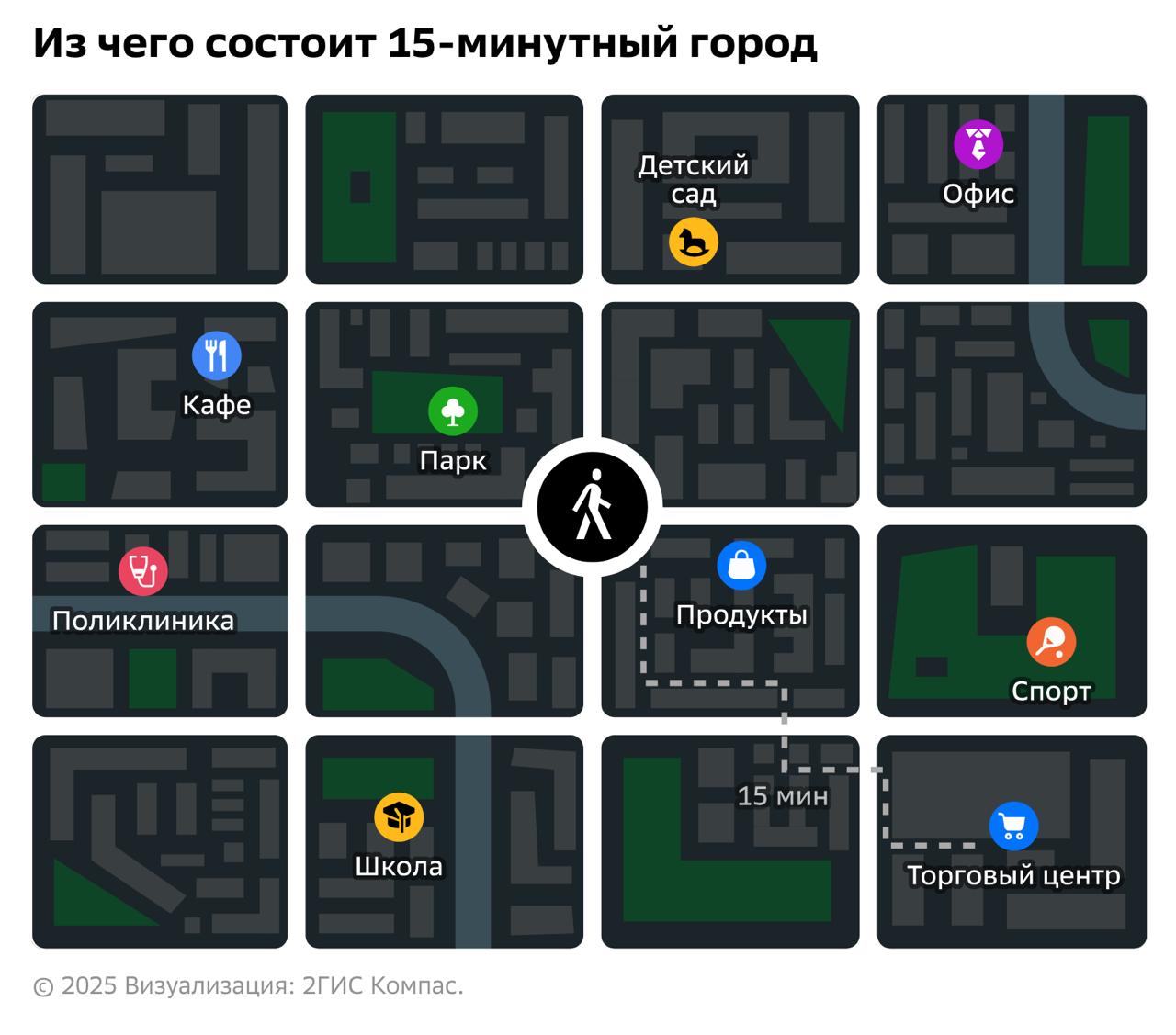 15 минутный город Концепция 15 минутного города предполагает что все основные городские объекты от магазинов и кафе до школ и больниц находятся в шаговой доступности от дома Больше половины 58 жителей российских городов миллионников имеют доступ ко всей ключевой инфраструктуре в пределах 15 минут пешей ходьбы следует из результатов исследования 2ГИС Лидерами рейтинга стали Самара и Пермь где 71 населения пользуется равномерной доступностью объектов включая школы поликлиники магазины и парки Красноярск занял третье место с показателем 66 обойдя лидеров по доступности магазинов детсадов поликлиник и парков Воронеж показал лучший результат по доступности зеленых зон 83 жителей живут в 15 минутах от парков При этом в 12 из 16 городов парки остаются наименее доступной категорией Санкт Петербург лидирует по доступности поликлиник 92 и приближается к Москве по другим показателям Москва демонстрирует высокие результаты по отдельным категориям 95 спортивные центры 85 торговые комплексы 97 школы Ближе всего к домам во всех городах расположены магазины и остановки транспорта 97 По доступности парков столица набрала 74 это один из лучших показателей для российских миллионников 15 минутные города нужны чтобы сокращать лишние поездки на автомобилях укреплять соседские связи улучшать экологию и экономику города инфраструктура
