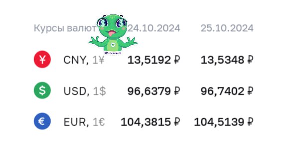 Доллар растет на 10 копеек, евро - на 13, а юань - на 2, согласно курсу ЦБ на завтра  ‼ Форекс / Фьючерсы:    #Доллар - 96,80 / 96,73   #Евро - 104,56 / 104,51   #Юань - 13,58 / 13,59  Купить наличную валюту в российских банках в Мск можно по:   Т-Банк: доллар - 98,50, евро -  107,40.   Cбер: доллар - 98,10, евро - 105,50.      Юнистрим: доллар - 98,00, евро - 107,00.                                    МКБ: доллар - 97,00, евро - 107,00.  Найти отделение с выгодными #курсывалют в вашем городе  в банках.   Будь в курсе с Банкирос