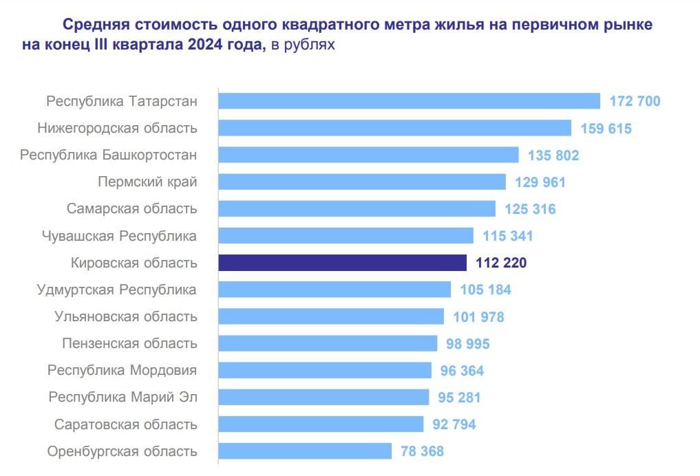 В Кировской области за квартал жилье в новостройках подорожало на 1,3%. На вторичном рынке – на 0,3%.   Такие данные за июль-сентябрь 2024 года — по сравнению с предыдущим кварталом — озвучил Кировстат.  На конец сентября средняя стоимость одного квадратного метра на первичном рынке жилья в регионе составила 112 тысячи 220 рублей, на вторичном — 80 рублей 370 рублей.  Статистики отметили рост цен на рынке жилья во всех регионах ПФО.