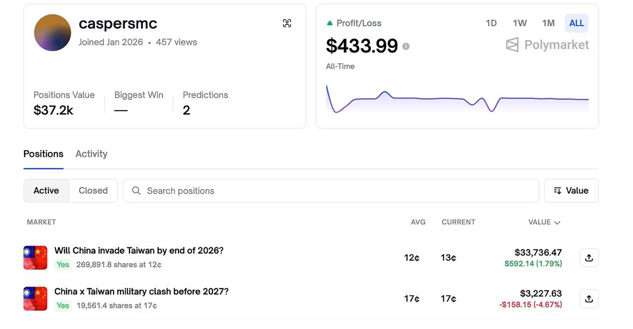Уникальный случай на Polymarket Новый пользователь платформы поставил крупную сумму 37 тысяч на вероятность военного конфликта между Китаем и Тайванем в текущем году В случае успеха возможная прибыль могла бы составить примерно 290 тысяч Polymarket Инвестиции Политика investing investing