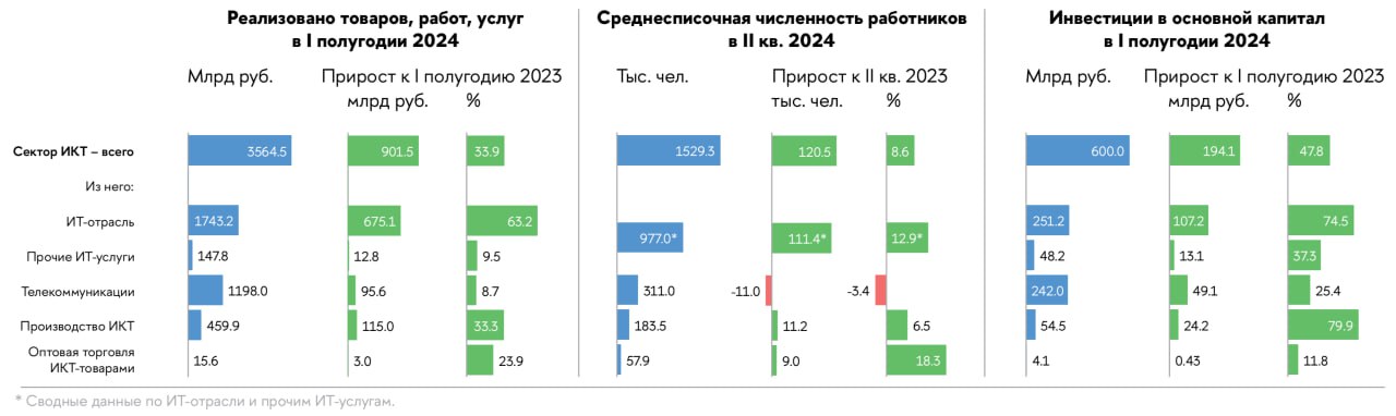 Итоги развития сектора информационно-коммуникационных технологий России в I полугодии 2024 года:   среднесписочная численность работников — это >1,5 млн человек  +8,6% в сравнении с тем же периодом 2023 года . Причем вклад ИТ-отрасли и других ИТ-услуг в прирост составил >90%.   Темпы прироста реализации товаров/работ/услуг превысили средние по экономике в 1,6 раза. +33,9% к уровню I полугодия 2023 года.   Положительная динамика реализации — во всех сегментах сектора ИКТ. Наибольший прирост — в ИТ-отрасли  +63,2%  и в производстве ИКТ  +33,3%  в сравнении с первым полугодием 2023 года.