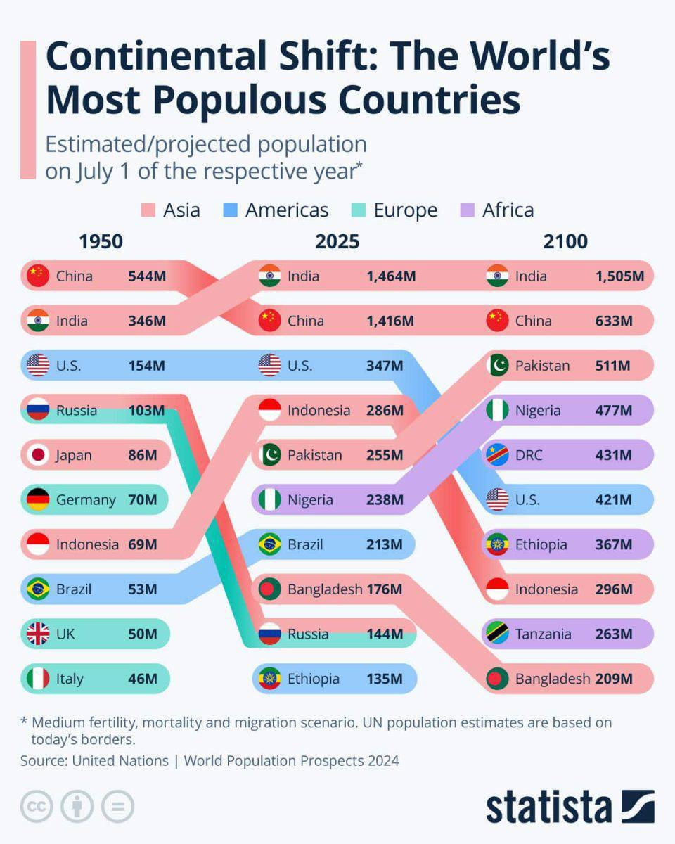 Прогнозы численности населения мира к 2100 году: в топ-10 войдут африканские страны, Индия сохранит лидерство. В Европе и России же наступит демографический кризис.