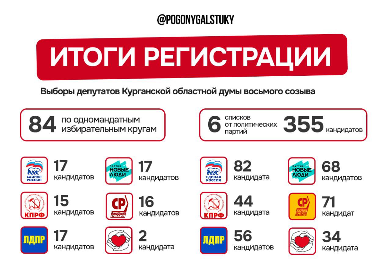 На выборы в Курганской области допущены 582 кандидата. По данным избиркома, на места в облдуме могут претендовать 439 человек  355 списочников и 84 по одномандатников . Еще 143 кандидата поборются за мандаты в трех муниципальных думах — Шадринска, а также Макушинского и Шумихинского округов.  Больше всего кандидатов в облдуму у «Единой России»: 82 — по спискам и 17 по округам. У эсеров — 71 и 16, у «Новых людей» — 68 и 17, у ЛДПР — 56 и 17, у КПРФ — 44 и 15, у «Партии пенсионеров» — 34 и 2. На муниципальных выборах показывает наибольшую активность Шадринск — 87 кандидатов на 24 мандата. В Макушино зарегистрированы 24 человека на 15 мест, в Шумихе — 32 на те же 15 мандатов.  Голосование пройдет 13–14 сентября. Впервые на выборах в Курганской области будет доступен ДЭГ — дистанционное электронное голосование.  Главный политический канал Урала