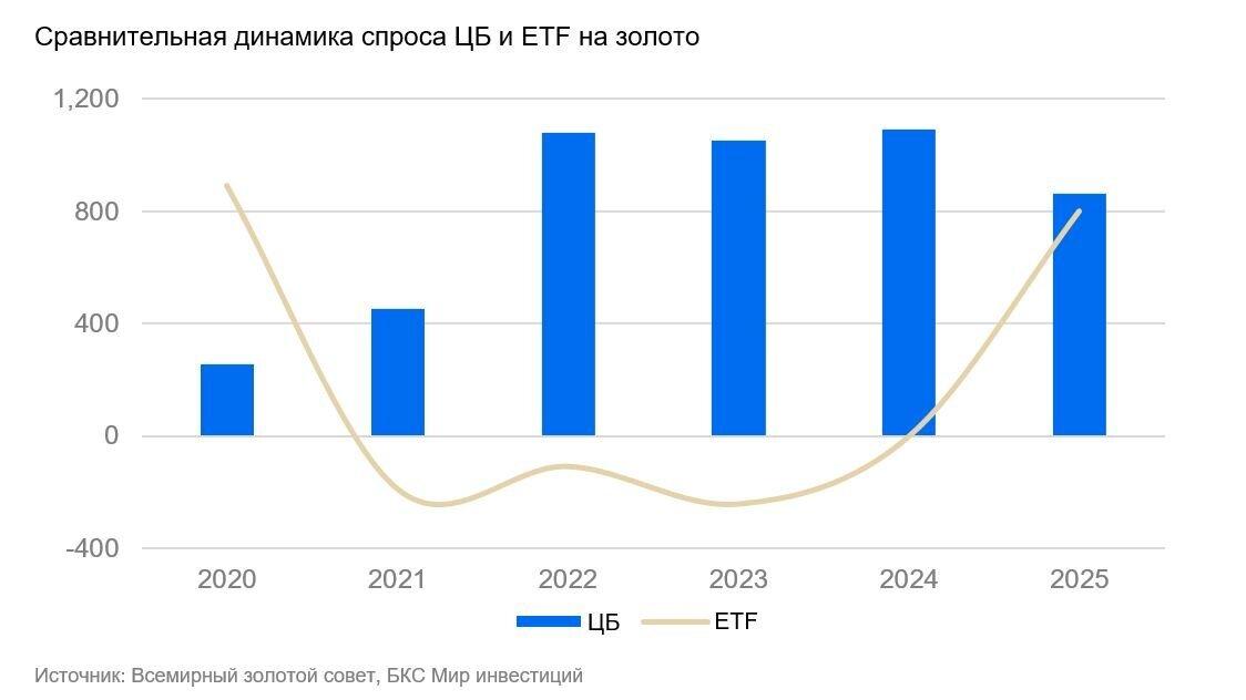 Мировые ЦБ сократили закупки золота Мировые ЦБ сократили закупку золота в 2025 г на 20 год к году По данным Всемирного совета по золоту World Gold Council совокупный спрос на золото в 2025 г составил 5 тыс т 8 в годовом сопоставлении г г Основным драйвером роста выступал спрос со стороны биржевых фондов ETF 801 т в 2025 г против оттока в 2024 г При этом мировые ЦБ сократили спрос до 863 т против более 1000 т в 2024 г 21 Динамика г г за IV квартал была положительной ЦБ увеличили спрос до 230 т 15 г г и 6 к к ETF снизили притоки на 23 к к но г г нарастили до 174 т Совокупный спрос на золото в IV квартале 1 345 т 12 г г и 6 к к Мнение аналитиков БКС Мир инвестиций Оцениваем новость негативно для настроений В целом динамика спроса на золото остается положительной Мировые ЦБ снизили свой спрос но со стороны ETF он остается высоким В нескольких кварталах 2024 г были единовременные большие притоки со стороны ЦБ поэтому нельзя исключать эффекта высокой базы по этому году Сохраняем Нейтральный взгляд на акции Полюс и Позитивный на ЮГК В спотовых ценах мультипликаторы Р Е находятся ниже исторических значений у Полюса 5 9х против 8 6х у ЮГК 3 5х против 6 2х Помимо высоких цен на золото ждем что поддержку бумагам окажут сильные фундаментальные факторы Обе компании наращивают производство у Полюса в разработке крупные золотодобывающие проекты в первую очередь Сухой Лог у ЮГК восстановление производства на Уральском хабе и развитие на Сибирском