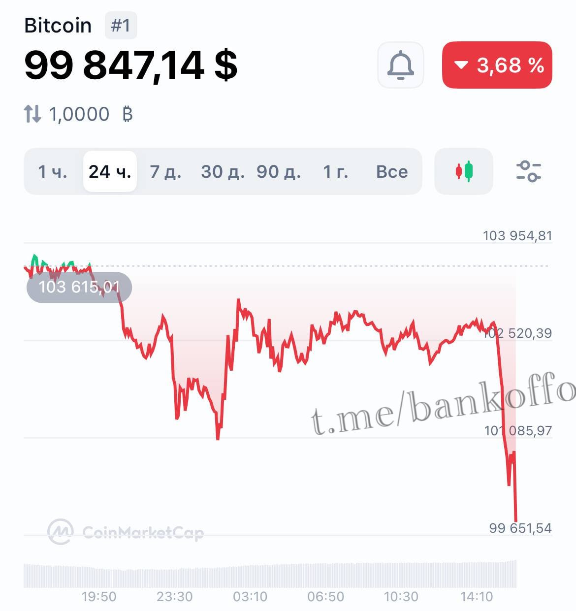 Биткоин рухнул ниже $100 000 на фоне новостей о возможном закрытии Ормузского пролива. Эфир обвалился аж на 10%, до $2100.